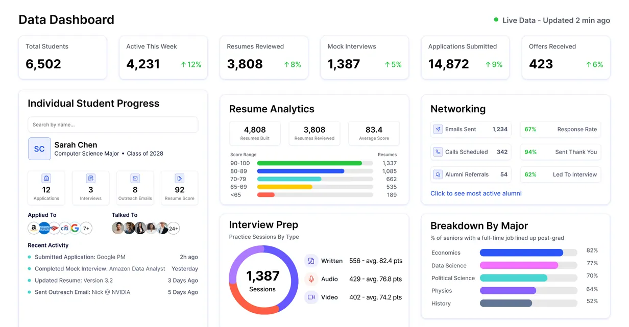 RAIN career center portal: headline counts, an individual student's progress, resume analytics, networking activity, interview prep, and outcomes by major