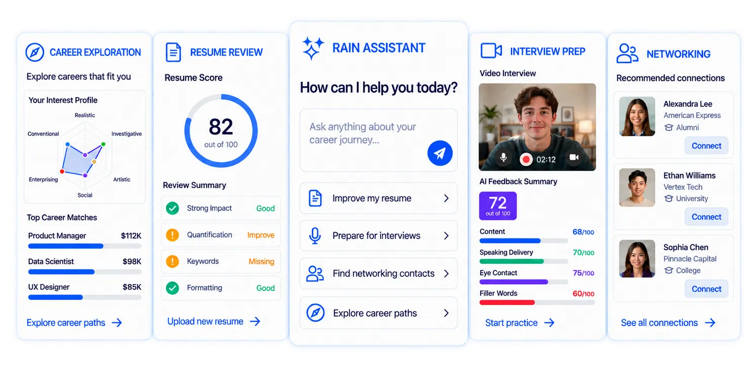 RAIN panels side by side: career exploration, application tracker, resume review, the RAIN assistant, interview prep, networking, and tasks